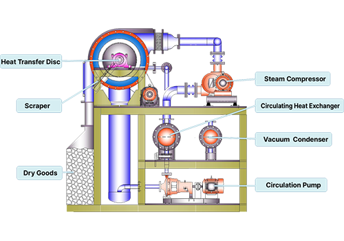 Evaporation &middot; Concentration