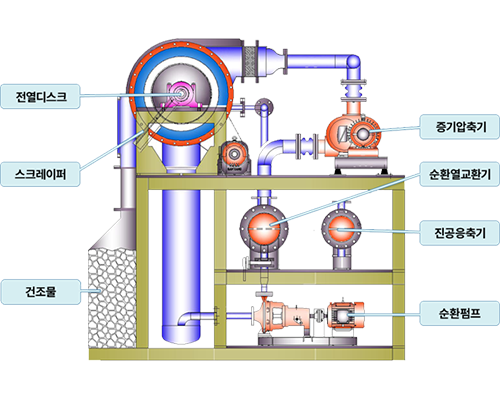 스마트 액상 디스크 건조(LDD)시스템